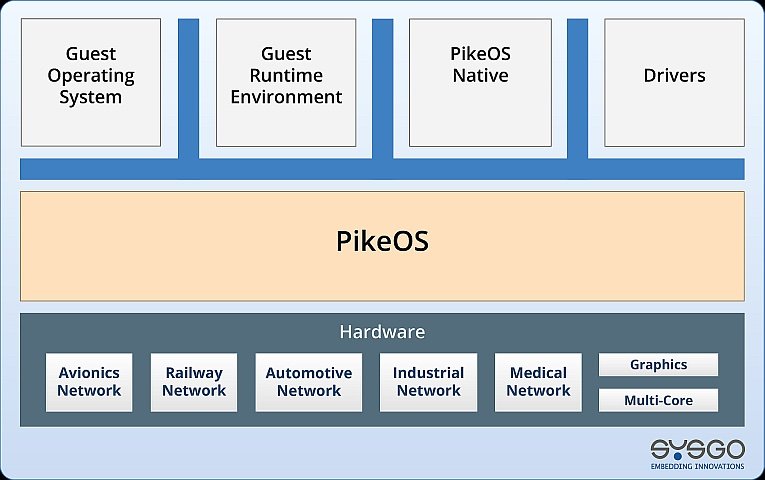 SYSGO : L’hyperviseur PikeOS de SYSGO obtient la certification de niveau sécurité EAL 5+